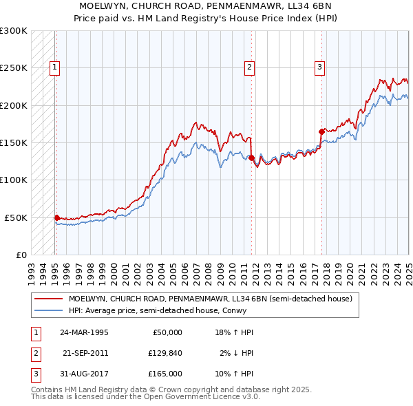 MOELWYN, CHURCH ROAD, PENMAENMAWR, LL34 6BN: Price paid vs HM Land Registry's House Price Index