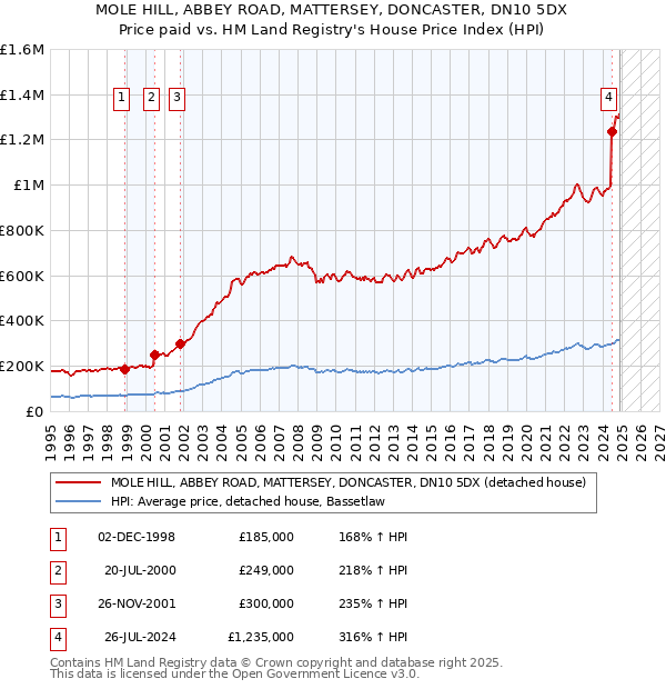 MOLE HILL, ABBEY ROAD, MATTERSEY, DONCASTER, DN10 5DX: Price paid vs HM Land Registry's House Price Index