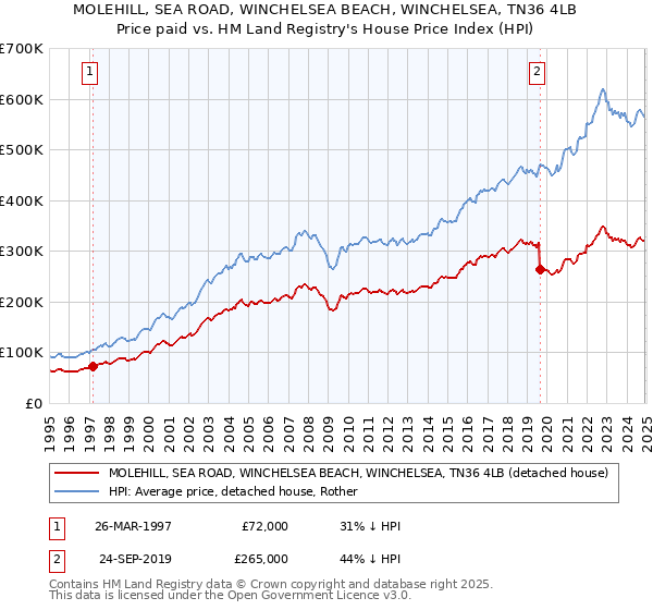 MOLEHILL, SEA ROAD, WINCHELSEA BEACH, WINCHELSEA, TN36 4LB: Price paid vs HM Land Registry's House Price Index