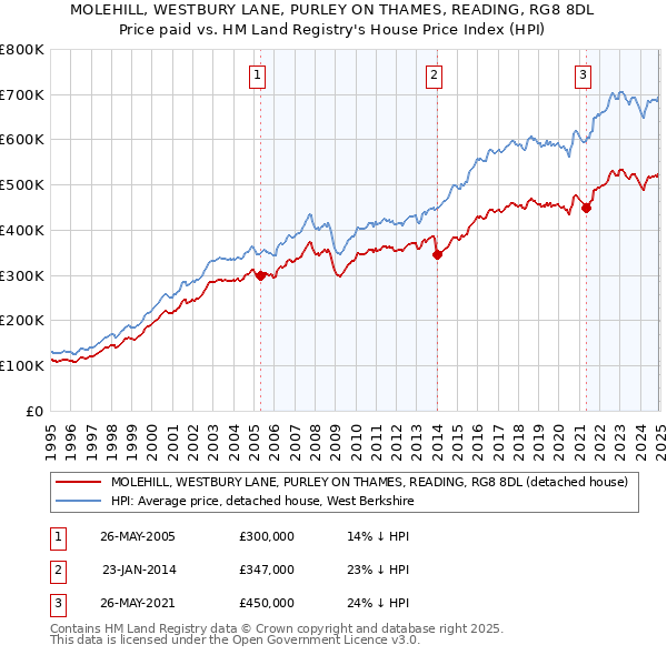 MOLEHILL, WESTBURY LANE, PURLEY ON THAMES, READING, RG8 8DL: Price paid vs HM Land Registry's House Price Index