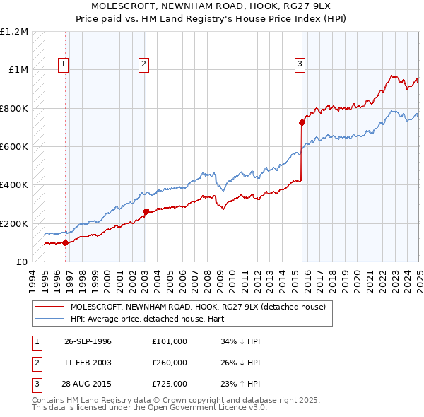MOLESCROFT, NEWNHAM ROAD, HOOK, RG27 9LX: Price paid vs HM Land Registry's House Price Index