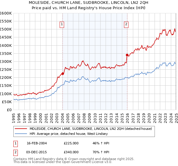 MOLESIDE, CHURCH LANE, SUDBROOKE, LINCOLN, LN2 2QH: Price paid vs HM Land Registry's House Price Index