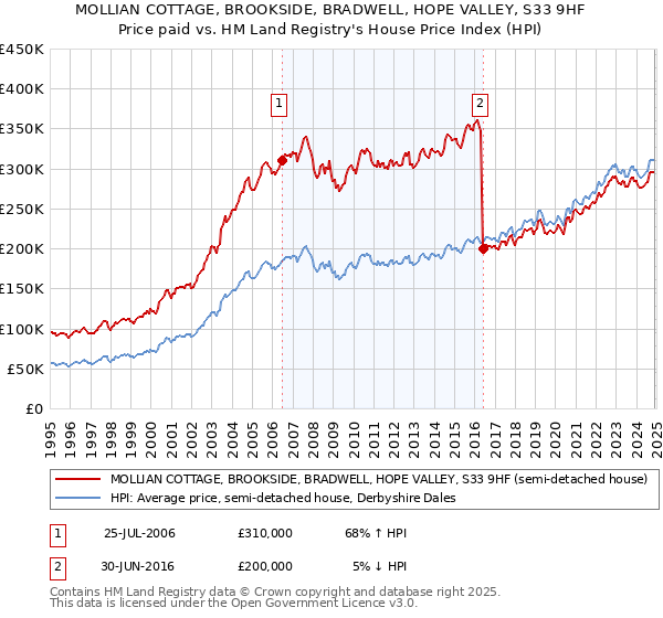 MOLLIAN COTTAGE, BROOKSIDE, BRADWELL, HOPE VALLEY, S33 9HF: Price paid vs HM Land Registry's House Price Index