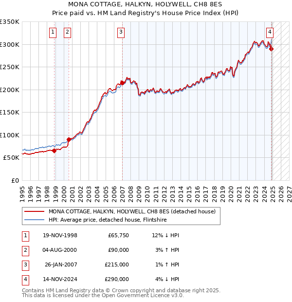 MONA COTTAGE, HALKYN, HOLYWELL, CH8 8ES: Price paid vs HM Land Registry's House Price Index
