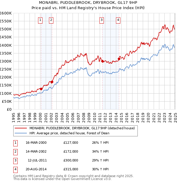 MONABRI, PUDDLEBROOK, DRYBROOK, GL17 9HP: Price paid vs HM Land Registry's House Price Index