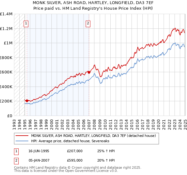 MONK SILVER, ASH ROAD, HARTLEY, LONGFIELD, DA3 7EF: Price paid vs HM Land Registry's House Price Index