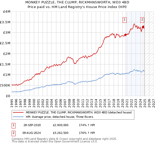 MONKEY PUZZLE, THE CLUMP, RICKMANSWORTH, WD3 4BD: Price paid vs HM Land Registry's House Price Index