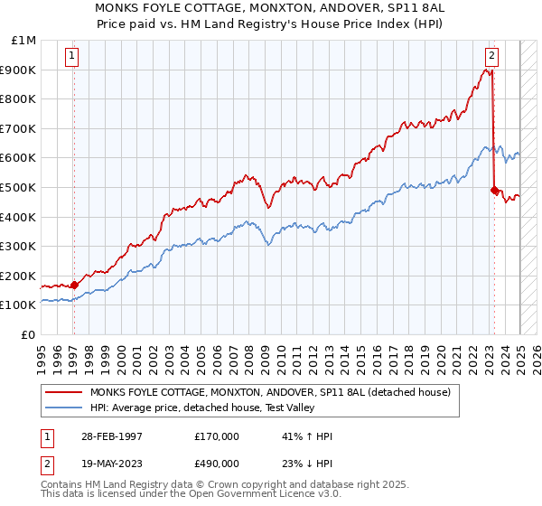 MONKS FOYLE COTTAGE, MONXTON, ANDOVER, SP11 8AL: Price paid vs HM Land Registry's House Price Index