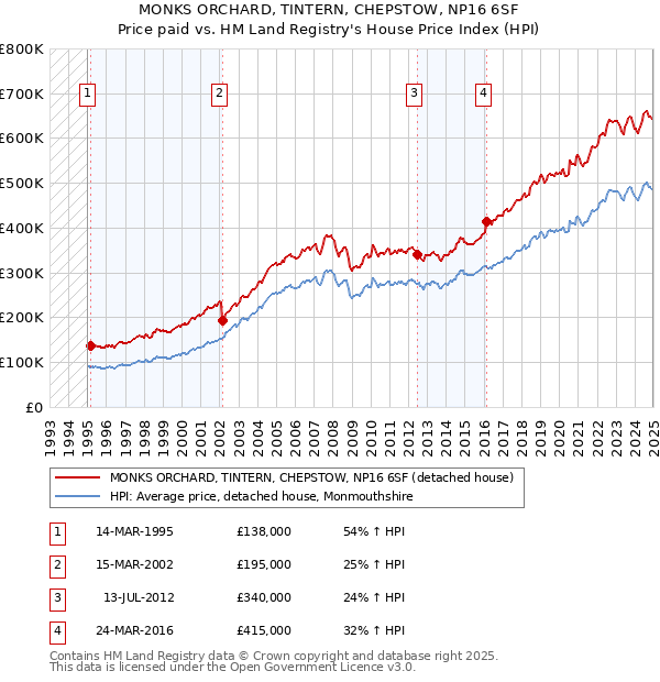 MONKS ORCHARD, TINTERN, CHEPSTOW, NP16 6SF: Price paid vs HM Land Registry's House Price Index