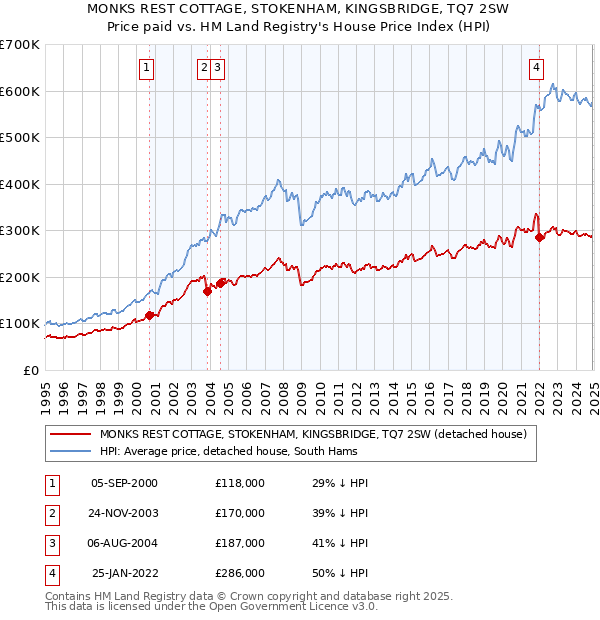 MONKS REST COTTAGE, STOKENHAM, KINGSBRIDGE, TQ7 2SW: Price paid vs HM Land Registry's House Price Index