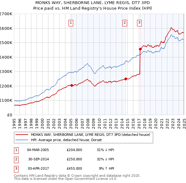 MONKS WAY, SHERBORNE LANE, LYME REGIS, DT7 3PD: Price paid vs HM Land Registry's House Price Index