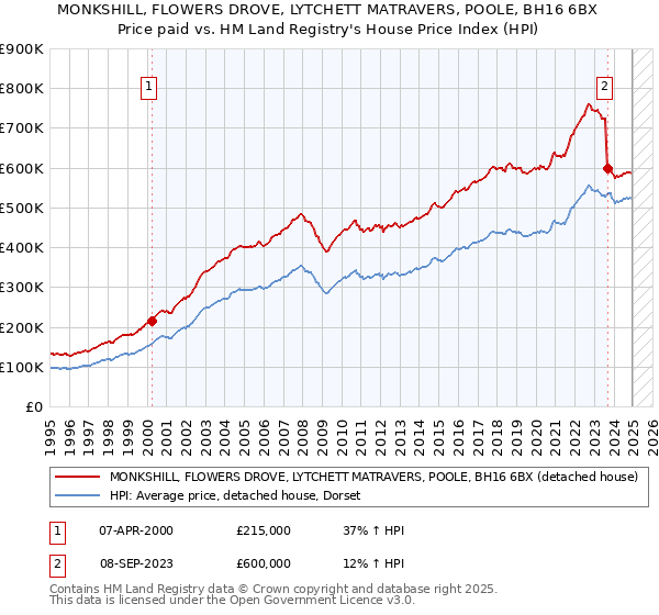 MONKSHILL, FLOWERS DROVE, LYTCHETT MATRAVERS, POOLE, BH16 6BX: Price paid vs HM Land Registry's House Price Index