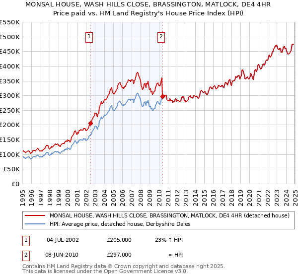 MONSAL HOUSE, WASH HILLS CLOSE, BRASSINGTON, MATLOCK, DE4 4HR: Price paid vs HM Land Registry's House Price Index