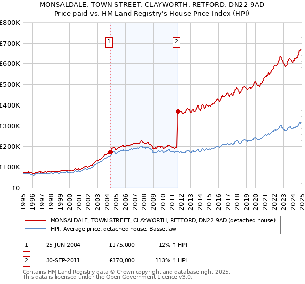 MONSALDALE, TOWN STREET, CLAYWORTH, RETFORD, DN22 9AD: Price paid vs HM Land Registry's House Price Index