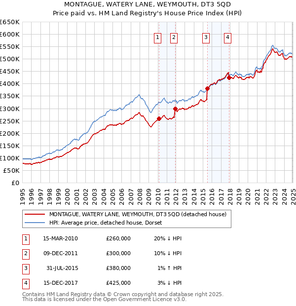MONTAGUE, WATERY LANE, WEYMOUTH, DT3 5QD: Price paid vs HM Land Registry's House Price Index