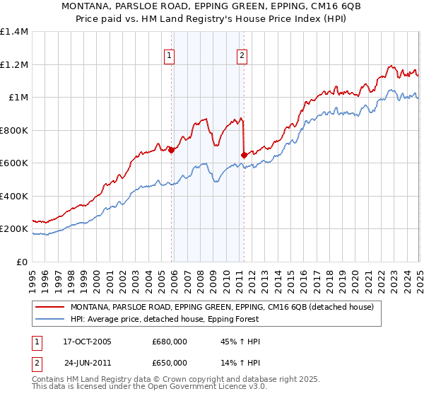 MONTANA, PARSLOE ROAD, EPPING GREEN, EPPING, CM16 6QB: Price paid vs HM Land Registry's House Price Index