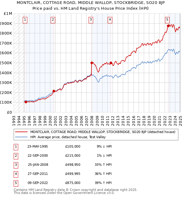 MONTCLAIR, COTTAGE ROAD, MIDDLE WALLOP, STOCKBRIDGE, SO20 8JP: Price paid vs HM Land Registry's House Price Index