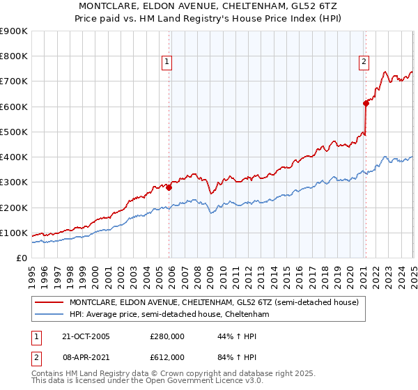 MONTCLARE, ELDON AVENUE, CHELTENHAM, GL52 6TZ: Price paid vs HM Land Registry's House Price Index