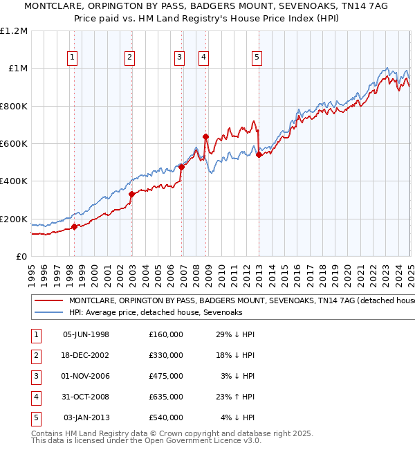 MONTCLARE, ORPINGTON BY PASS, BADGERS MOUNT, SEVENOAKS, TN14 7AG: Price paid vs HM Land Registry's House Price Index