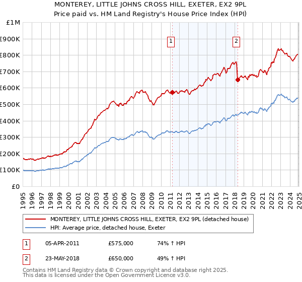 MONTEREY, LITTLE JOHNS CROSS HILL, EXETER, EX2 9PL: Price paid vs HM Land Registry's House Price Index