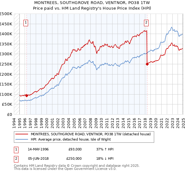 MONTREES, SOUTHGROVE ROAD, VENTNOR, PO38 1TW: Price paid vs HM Land Registry's House Price Index