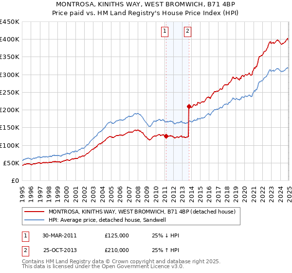MONTROSA, KINITHS WAY, WEST BROMWICH, B71 4BP: Price paid vs HM Land Registry's House Price Index
