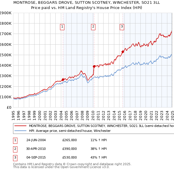 MONTROSE, BEGGARS DROVE, SUTTON SCOTNEY, WINCHESTER, SO21 3LL: Price paid vs HM Land Registry's House Price Index