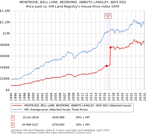 MONTROSE, BELL LANE, BEDMOND, ABBOTS LANGLEY, WD5 0QS: Price paid vs HM Land Registry's House Price Index