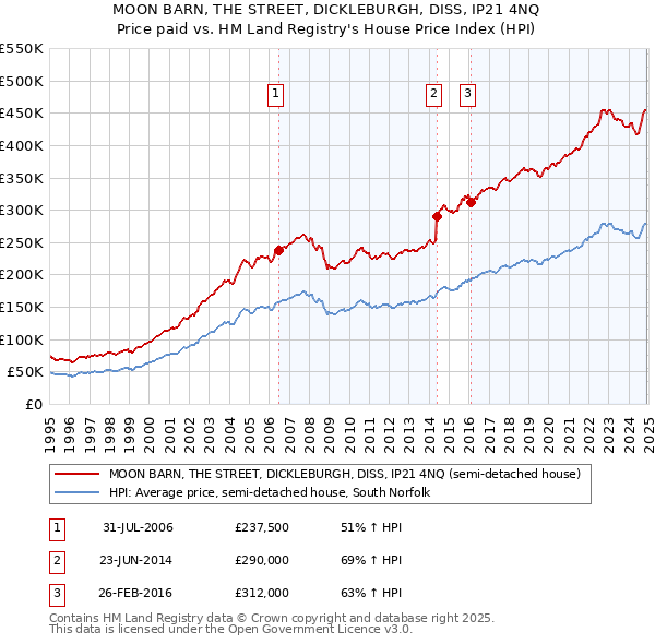 MOON BARN, THE STREET, DICKLEBURGH, DISS, IP21 4NQ: Price paid vs HM Land Registry's House Price Index