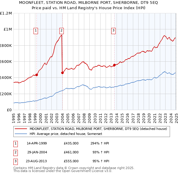 MOONFLEET, STATION ROAD, MILBORNE PORT, SHERBORNE, DT9 5EQ: Price paid vs HM Land Registry's House Price Index