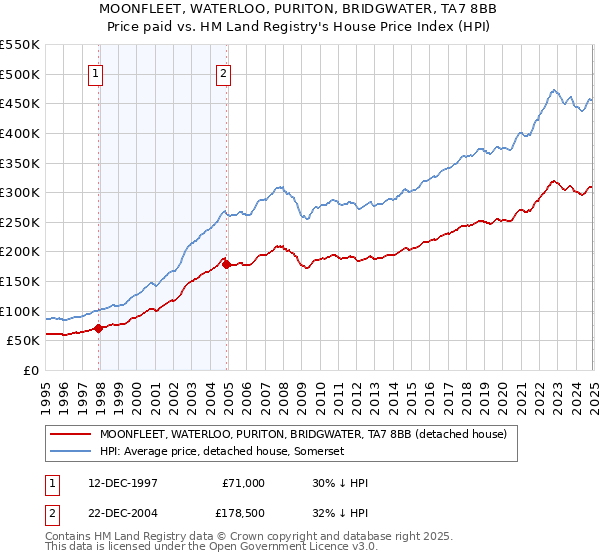 MOONFLEET, WATERLOO, PURITON, BRIDGWATER, TA7 8BB: Price paid vs HM Land Registry's House Price Index