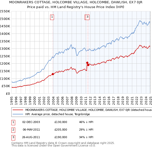 MOONRAKERS COTTAGE, HOLCOMBE VILLAGE, HOLCOMBE, DAWLISH, EX7 0JR: Price paid vs HM Land Registry's House Price Index