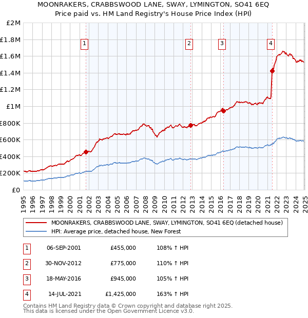 MOONRAKERS, CRABBSWOOD LANE, SWAY, LYMINGTON, SO41 6EQ: Price paid vs HM Land Registry's House Price Index