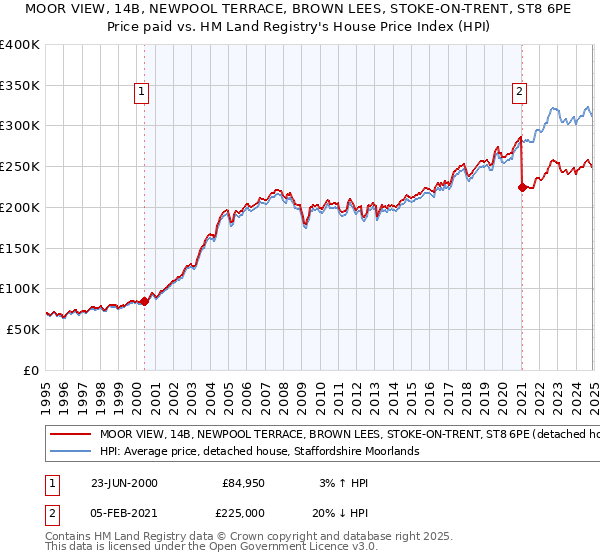 MOOR VIEW, 14B, NEWPOOL TERRACE, BROWN LEES, STOKE-ON-TRENT, ST8 6PE: Price paid vs HM Land Registry's House Price Index