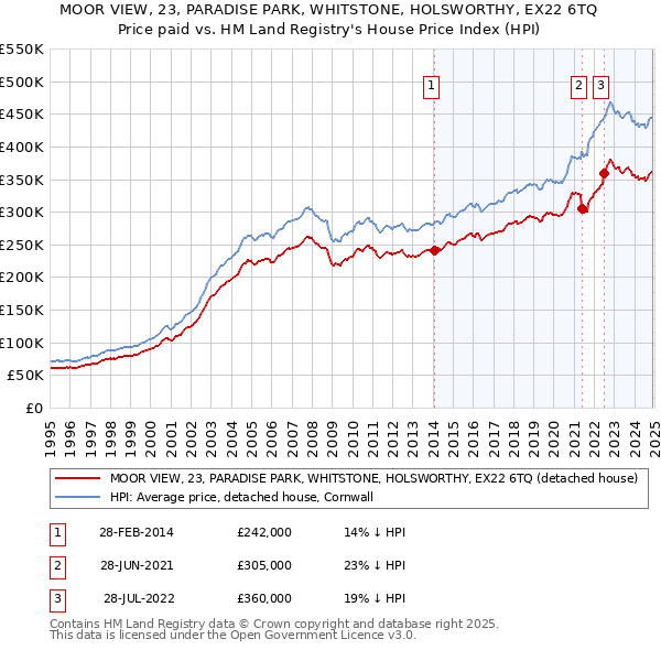 MOOR VIEW, 23, PARADISE PARK, WHITSTONE, HOLSWORTHY, EX22 6TQ: Price paid vs HM Land Registry's House Price Index