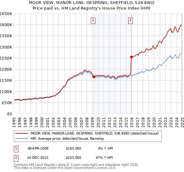 MOOR VIEW, MANOR LANE, OXSPRING, SHEFFIELD, S36 8WD: Price paid vs HM Land Registry's House Price Index