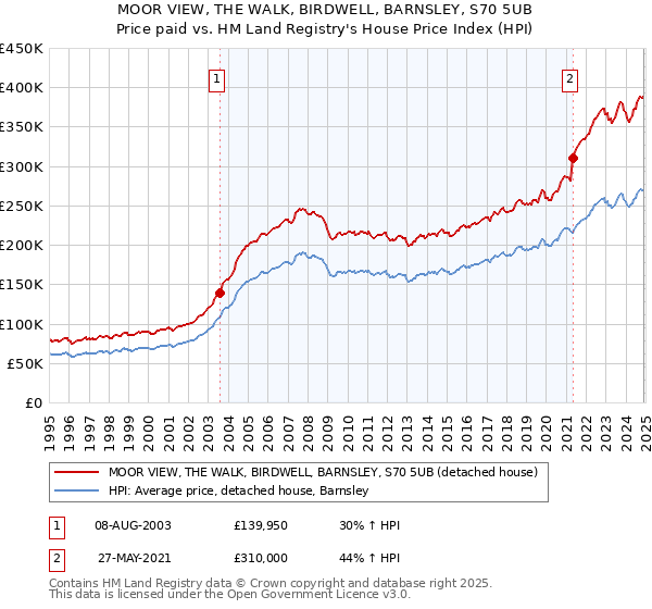 MOOR VIEW, THE WALK, BIRDWELL, BARNSLEY, S70 5UB: Price paid vs HM Land Registry's House Price Index