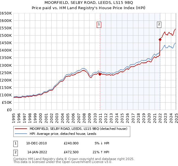 MOORFIELD, SELBY ROAD, LEEDS, LS15 9BQ: Price paid vs HM Land Registry's House Price Index