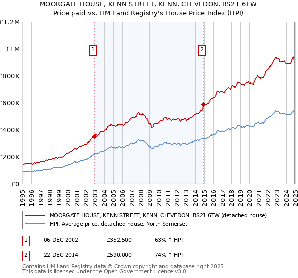 MOORGATE HOUSE, KENN STREET, KENN, CLEVEDON, BS21 6TW: Price paid vs HM Land Registry's House Price Index