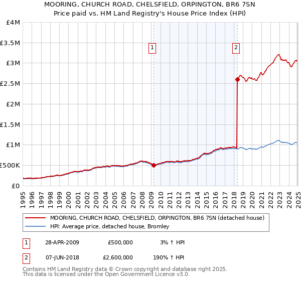 MOORING, CHURCH ROAD, CHELSFIELD, ORPINGTON, BR6 7SN: Price paid vs HM Land Registry's House Price Index