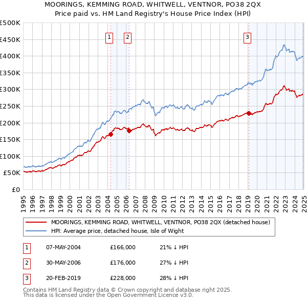 MOORINGS, KEMMING ROAD, WHITWELL, VENTNOR, PO38 2QX: Price paid vs HM Land Registry's House Price Index
