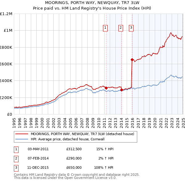 MOORINGS, PORTH WAY, NEWQUAY, TR7 3LW: Price paid vs HM Land Registry's House Price Index