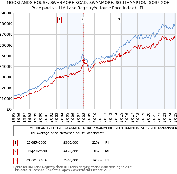 MOORLANDS HOUSE, SWANMORE ROAD, SWANMORE, SOUTHAMPTON, SO32 2QH: Price paid vs HM Land Registry's House Price Index