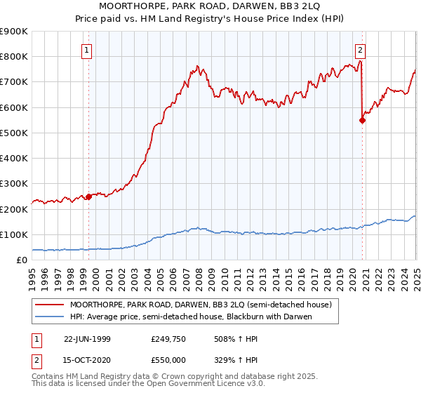 MOORTHORPE, PARK ROAD, DARWEN, BB3 2LQ: Price paid vs HM Land Registry's House Price Index