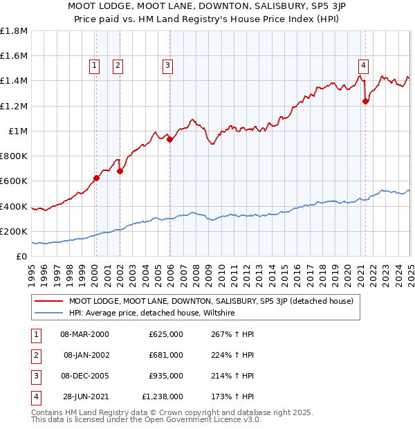 MOOT LODGE, MOOT LANE, DOWNTON, SALISBURY, SP5 3JP: Price paid vs HM Land Registry's House Price Index