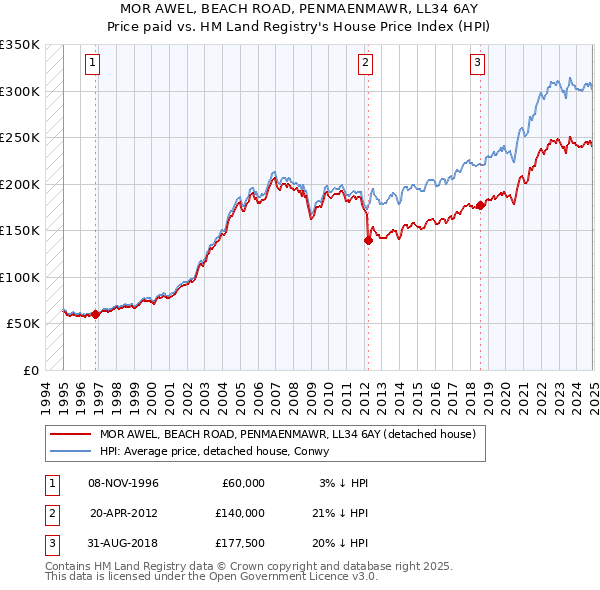 MOR AWEL, BEACH ROAD, PENMAENMAWR, LL34 6AY: Price paid vs HM Land Registry's House Price Index