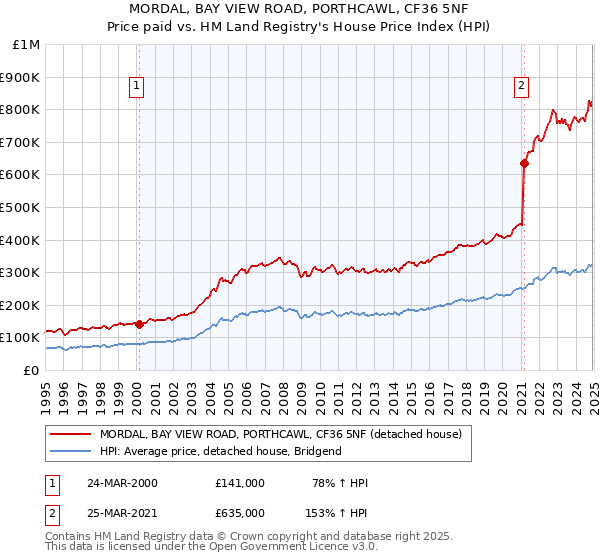 MORDAL, BAY VIEW ROAD, PORTHCAWL, CF36 5NF: Price paid vs HM Land Registry's House Price Index