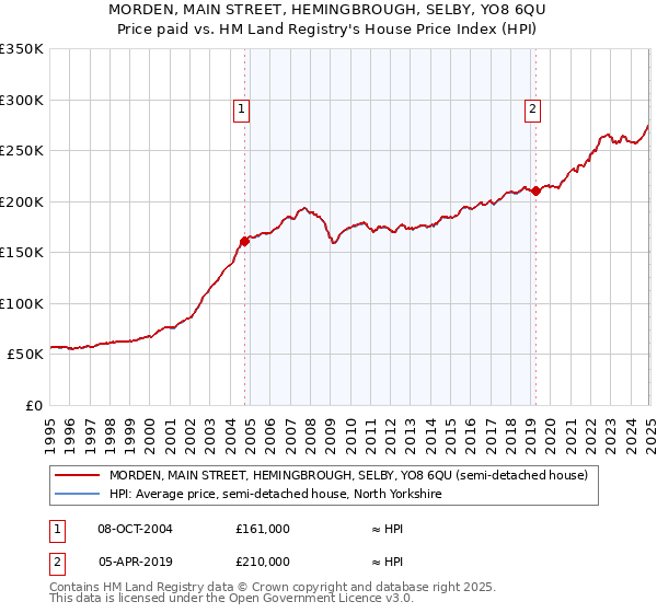 MORDEN, MAIN STREET, HEMINGBROUGH, SELBY, YO8 6QU: Price paid vs HM Land Registry's House Price Index