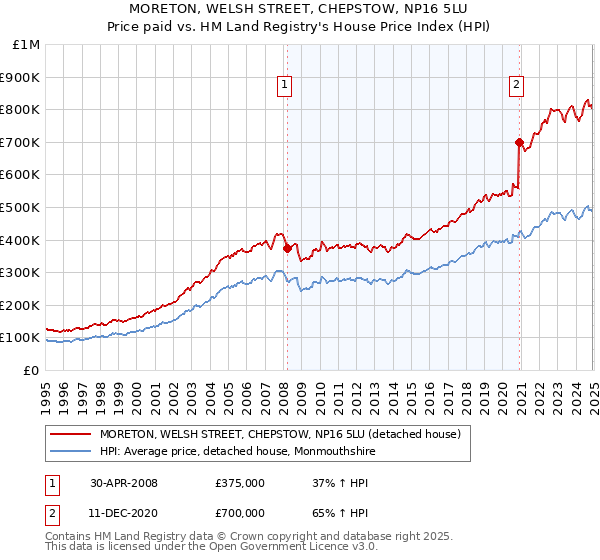MORETON, WELSH STREET, CHEPSTOW, NP16 5LU: Price paid vs HM Land Registry's House Price Index