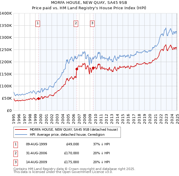 MORFA HOUSE, NEW QUAY, SA45 9SB: Price paid vs HM Land Registry's House Price Index